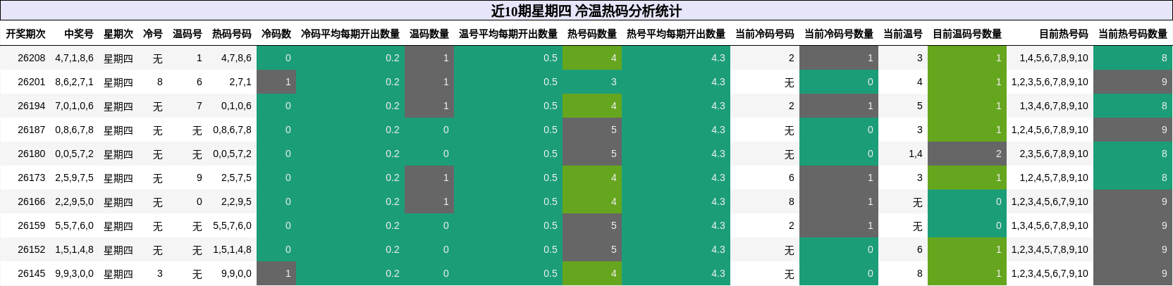 冷温热码分析