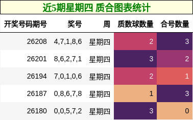 近5期星期四 质合图表统计