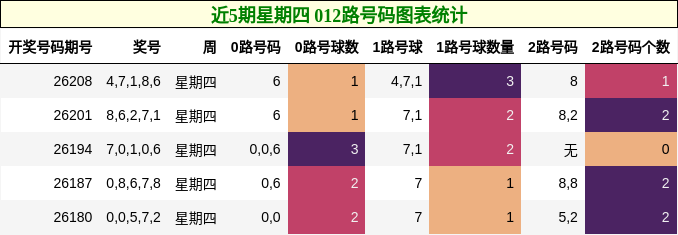 近5期星期四 012路号码图表统计