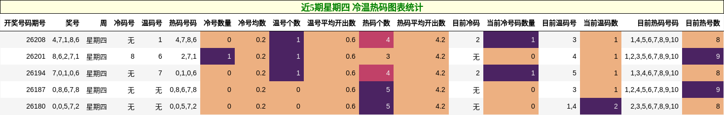 近5期星期四 冷温热码图表统计