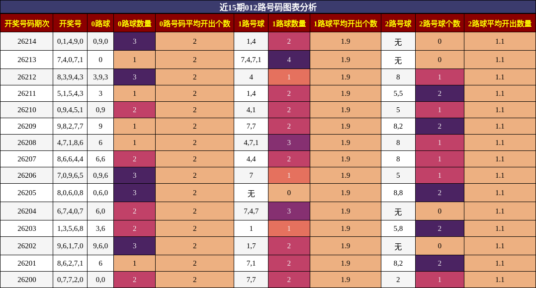 012路号码分析