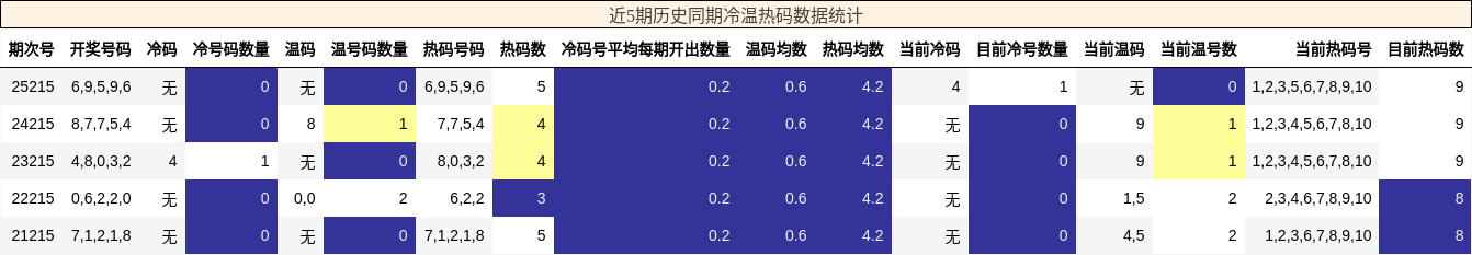 冷温热码分析