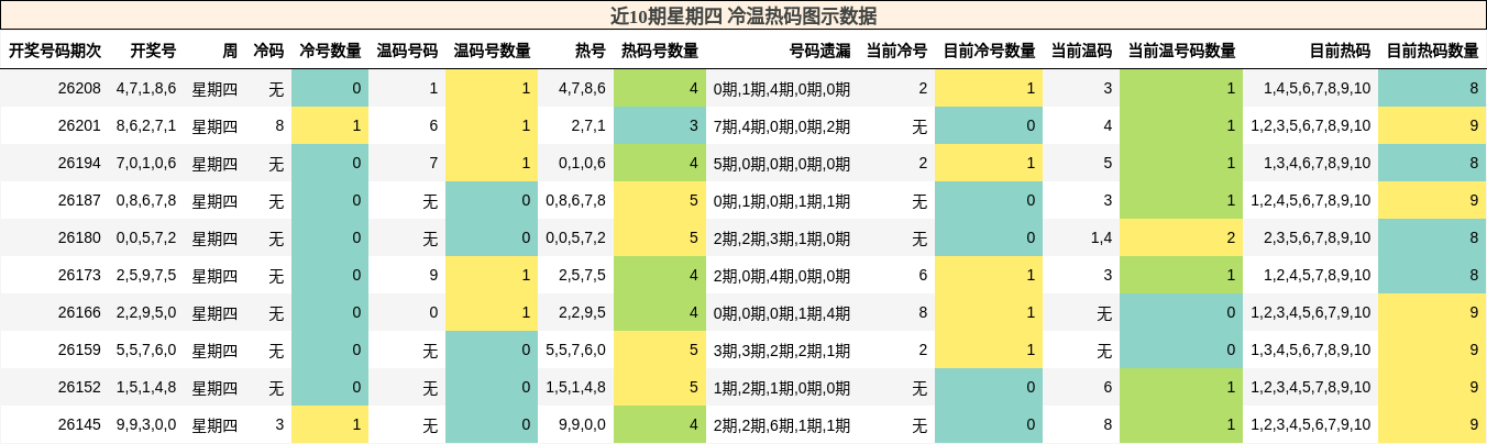 冷温热码分析