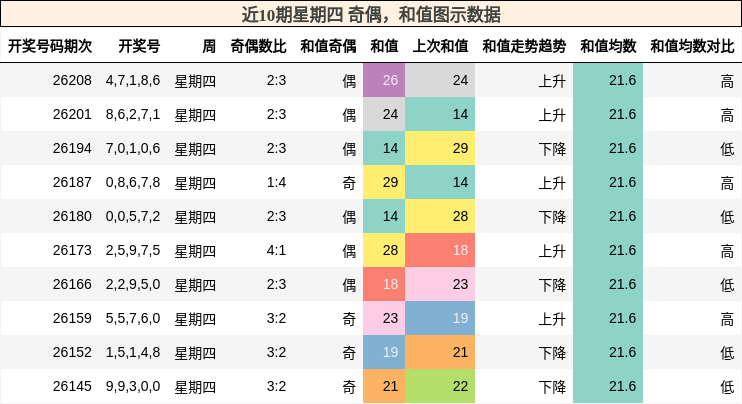 奇偶分析,和值分析