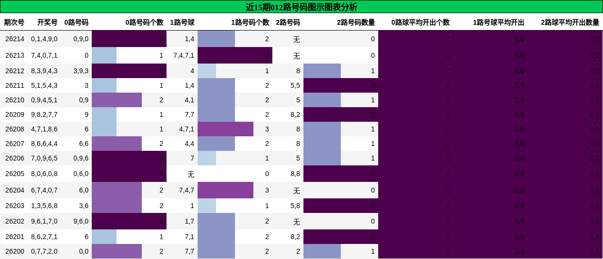 012路号码分析