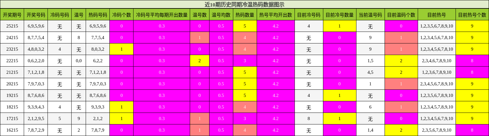 冷温热码分析