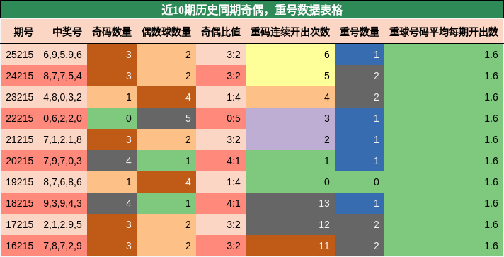 奇偶分析，重号分析