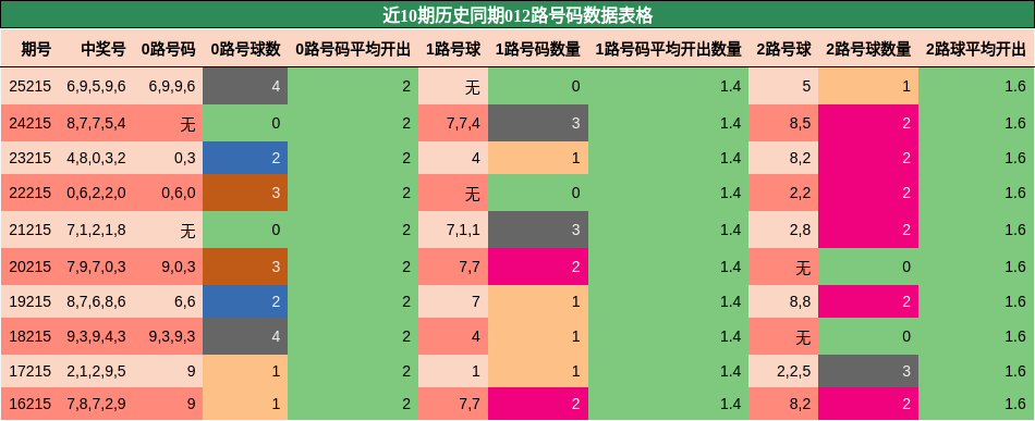 012路号码分析