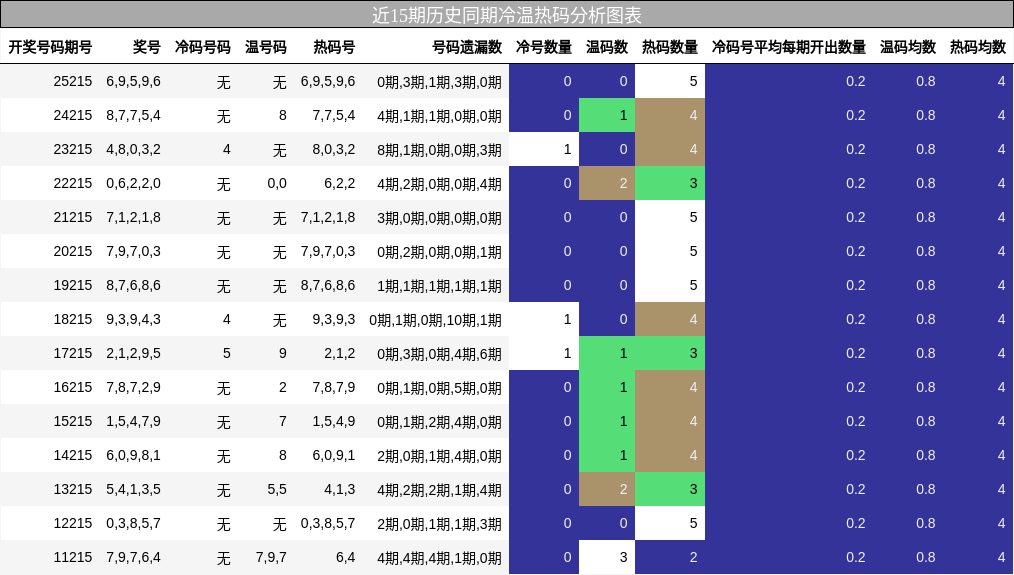 冷温热码分析