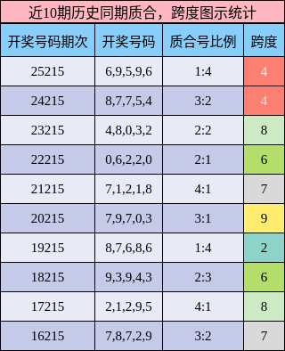 近10期历史同期质合,跨度图示统计