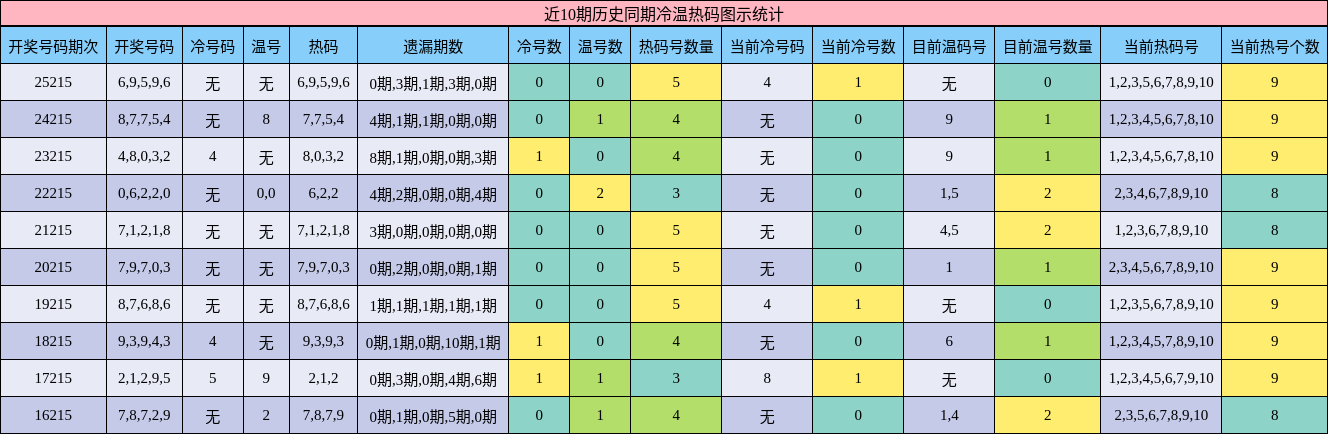 近10期历史同期冷温热码图示统计