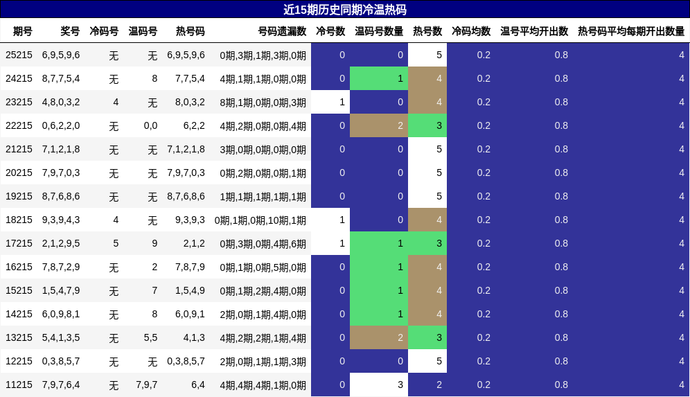 冷温热码分析