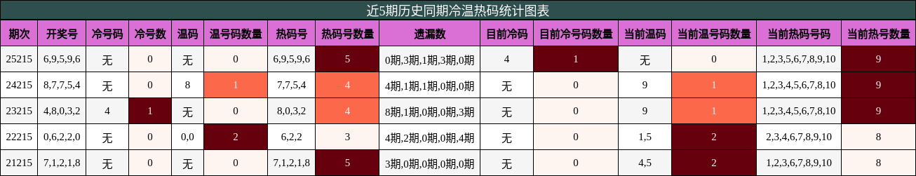 冷温热码分析