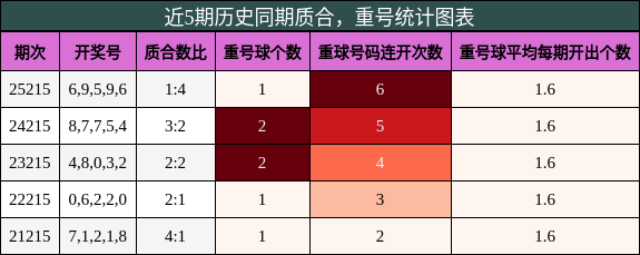 质合分析,重号分析
