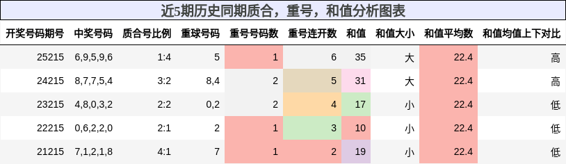 质合分析,重号分析,和值分析