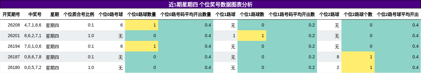 近5期星期四 个位奖号数据图表分析