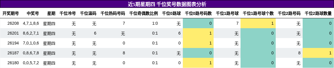 近5期星期四 千位奖号数据图表分析
