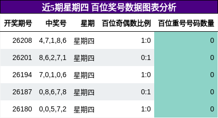 近5期星期四 百位奖号数据图表分析