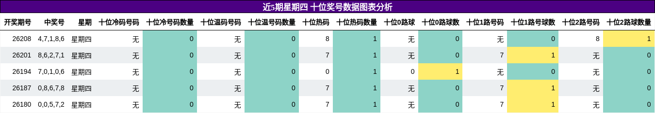 近5期星期四 十位奖号数据图表分析
