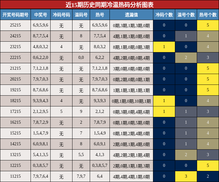 冷温热码分析
