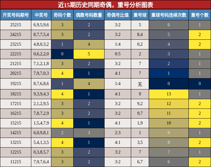 奇偶分析，重号分析