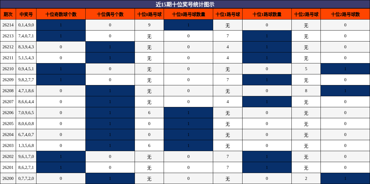 近15期十位奖号统计图示