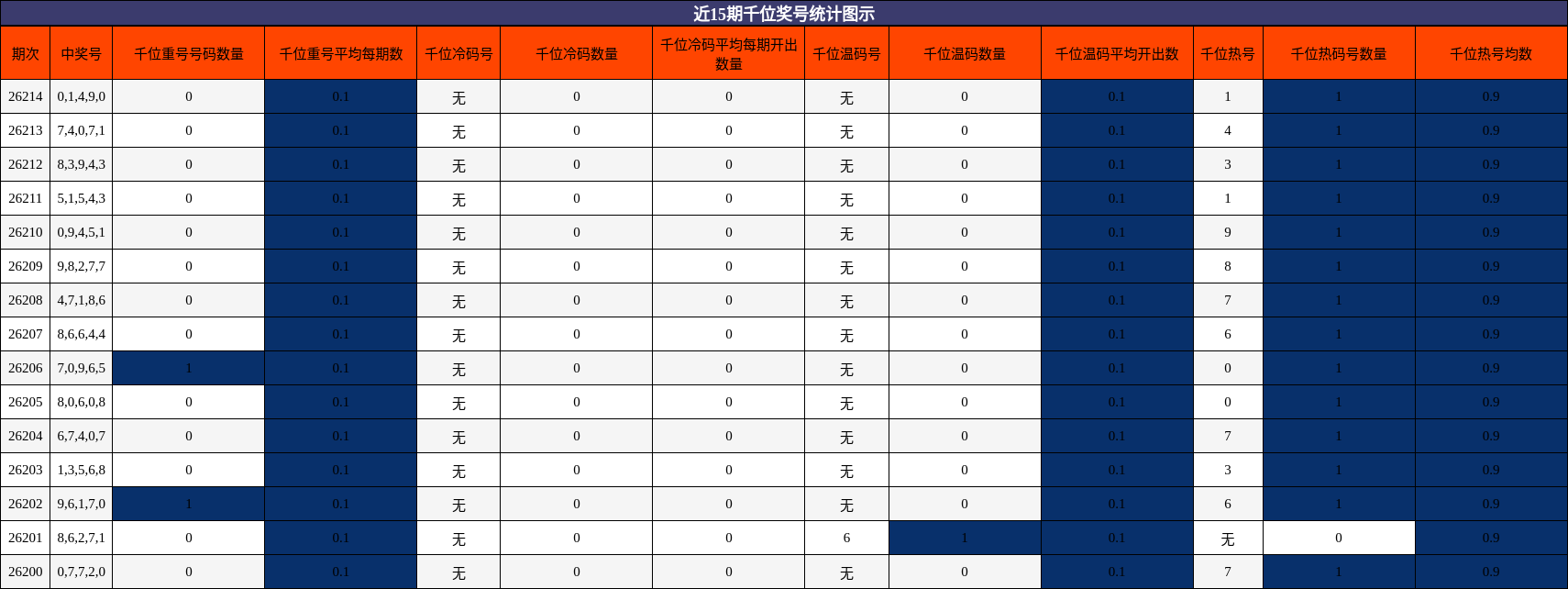 近15期千位奖号统计图示