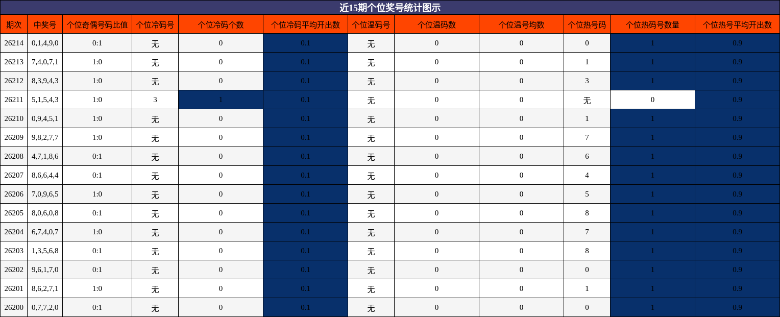 近15期个位奖号统计图示