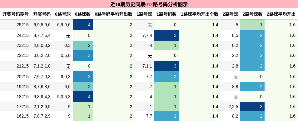 012路号码分析