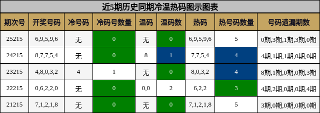 冷温热码分析