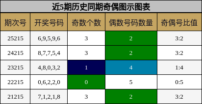 奇偶分析