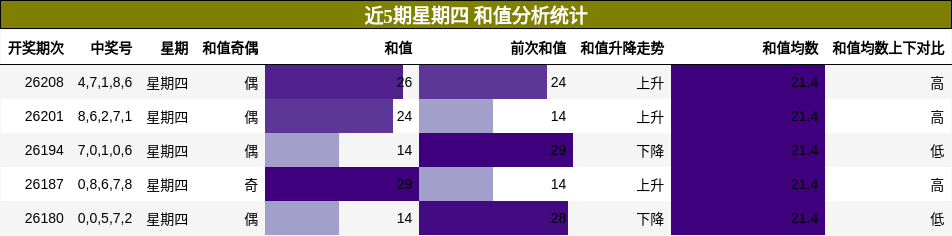 和值分析