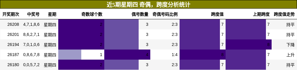奇偶分析，跨度分析