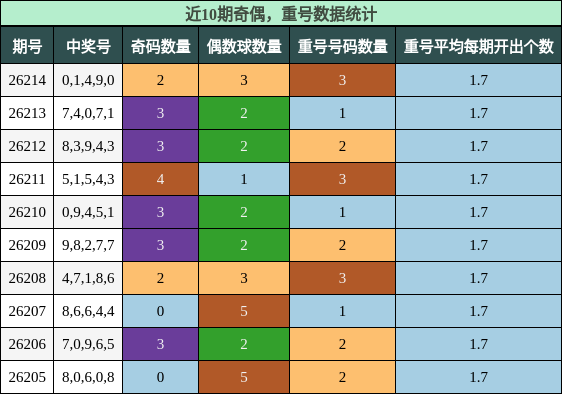 奇偶分析，重号分析