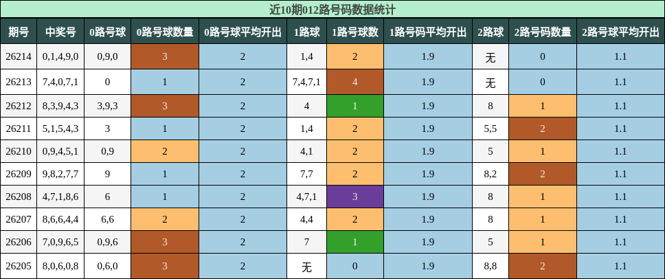 012路号码分析