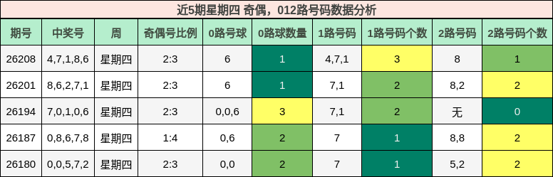 近5期星期四 奇偶,012路号码数据分析