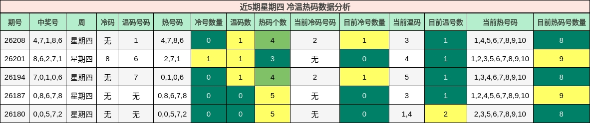 近5期星期四 冷温热码数据分析