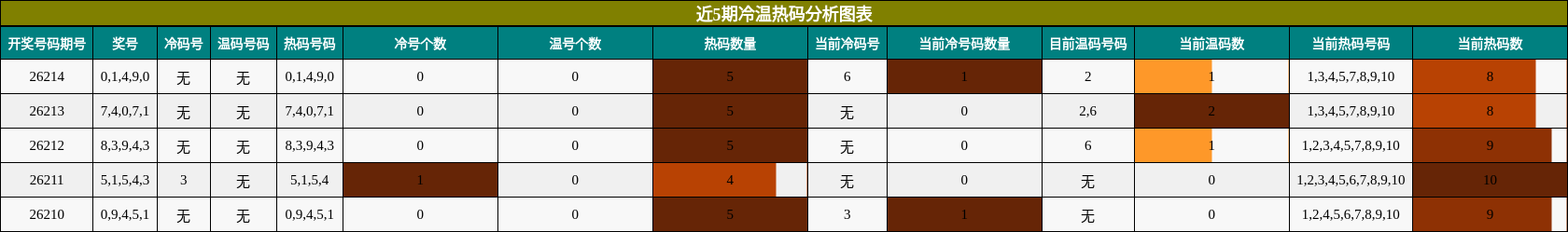 冷温热码分析