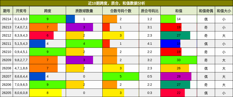 跨度分析，质合分析，和值分析