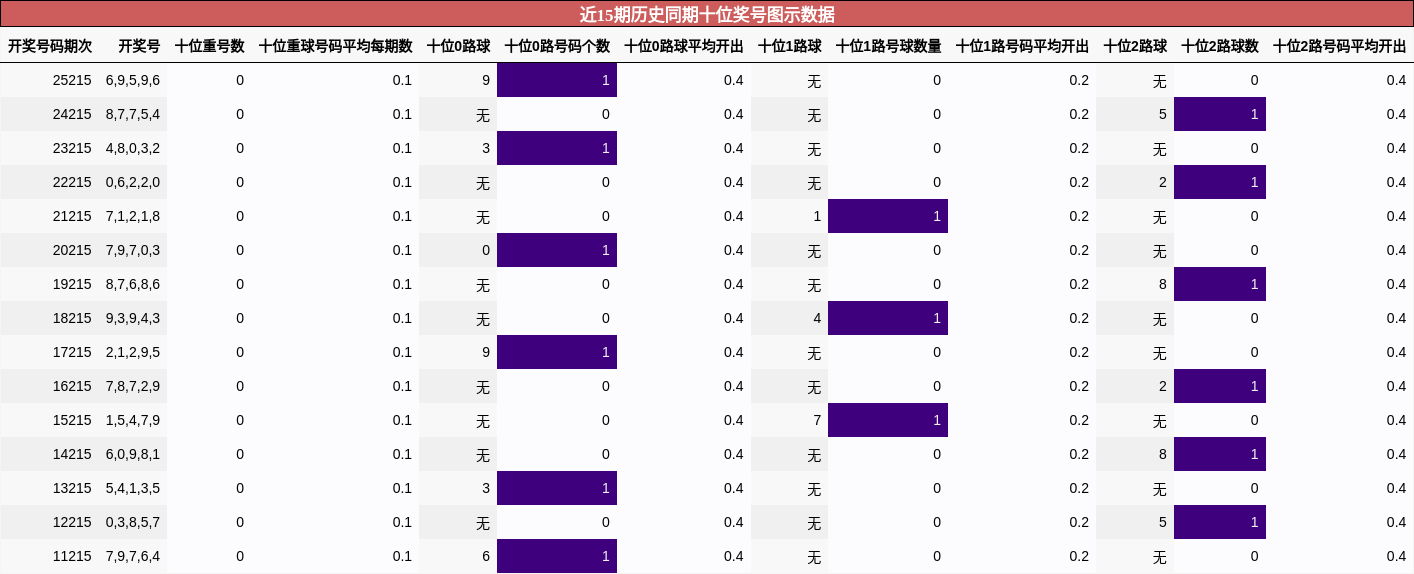 十位奖号分析