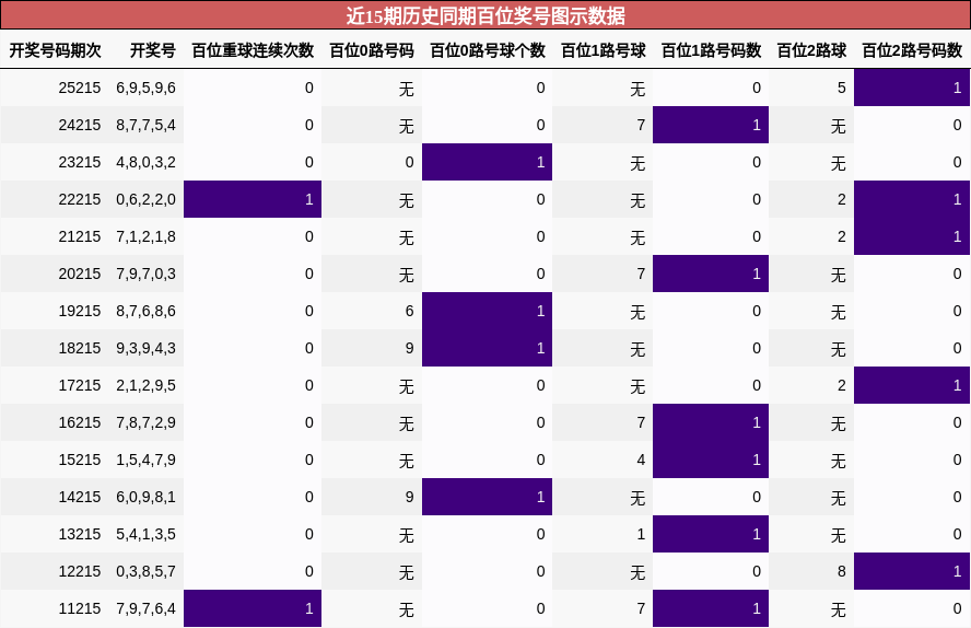 百位奖号分析