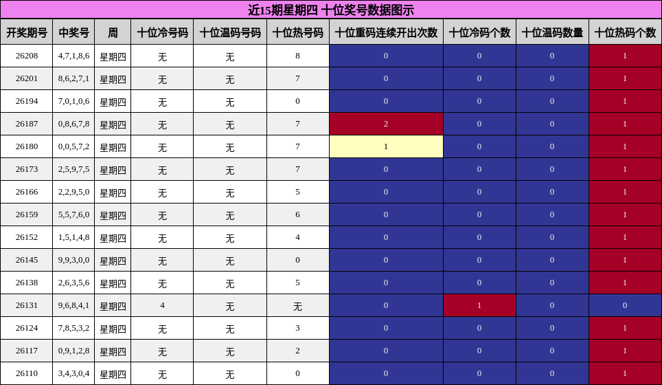 近15期星期四 十位奖号数据图示