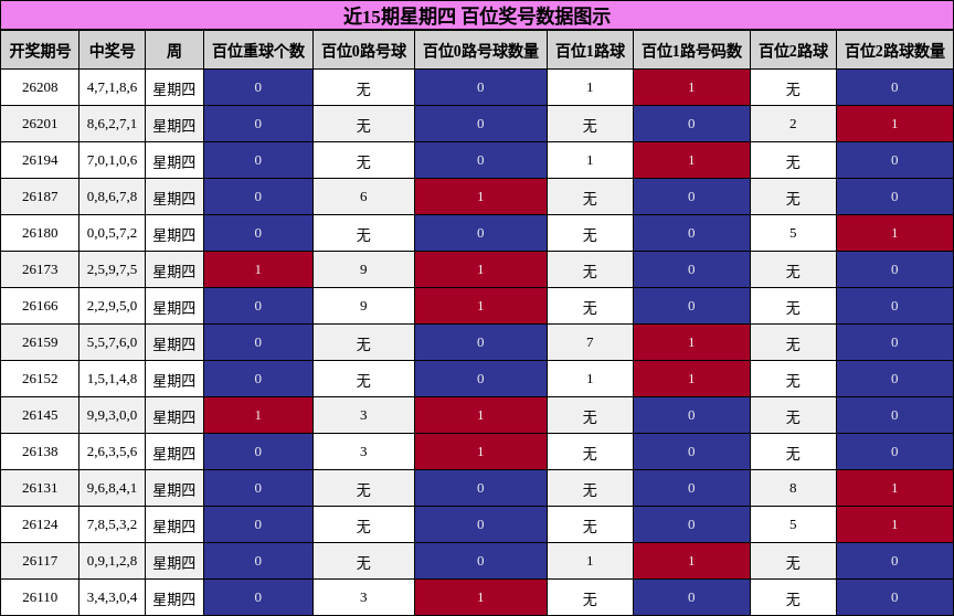 近15期星期四 百位奖号数据图示