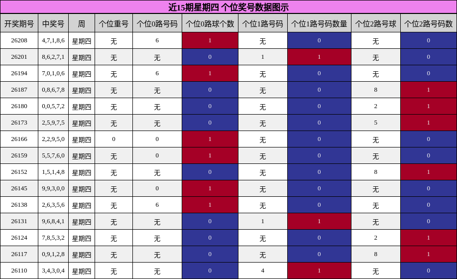近15期星期四 个位奖号数据图示