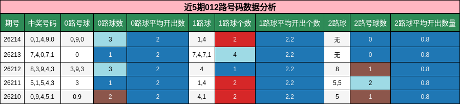 012路号码分析