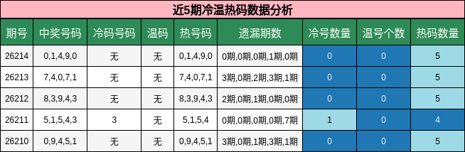 冷温热码分析