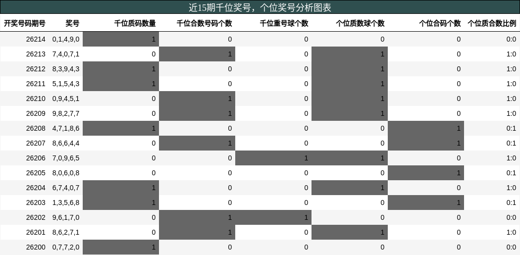 千位奖号分析，个位奖号分析