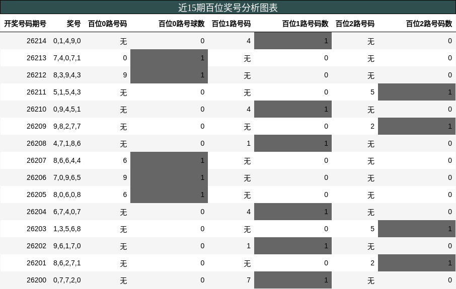 百位奖号分析