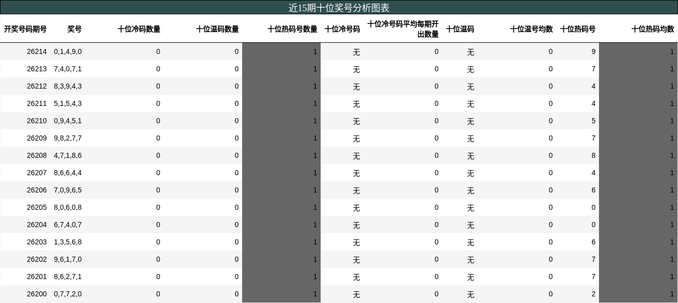 十位奖号分析