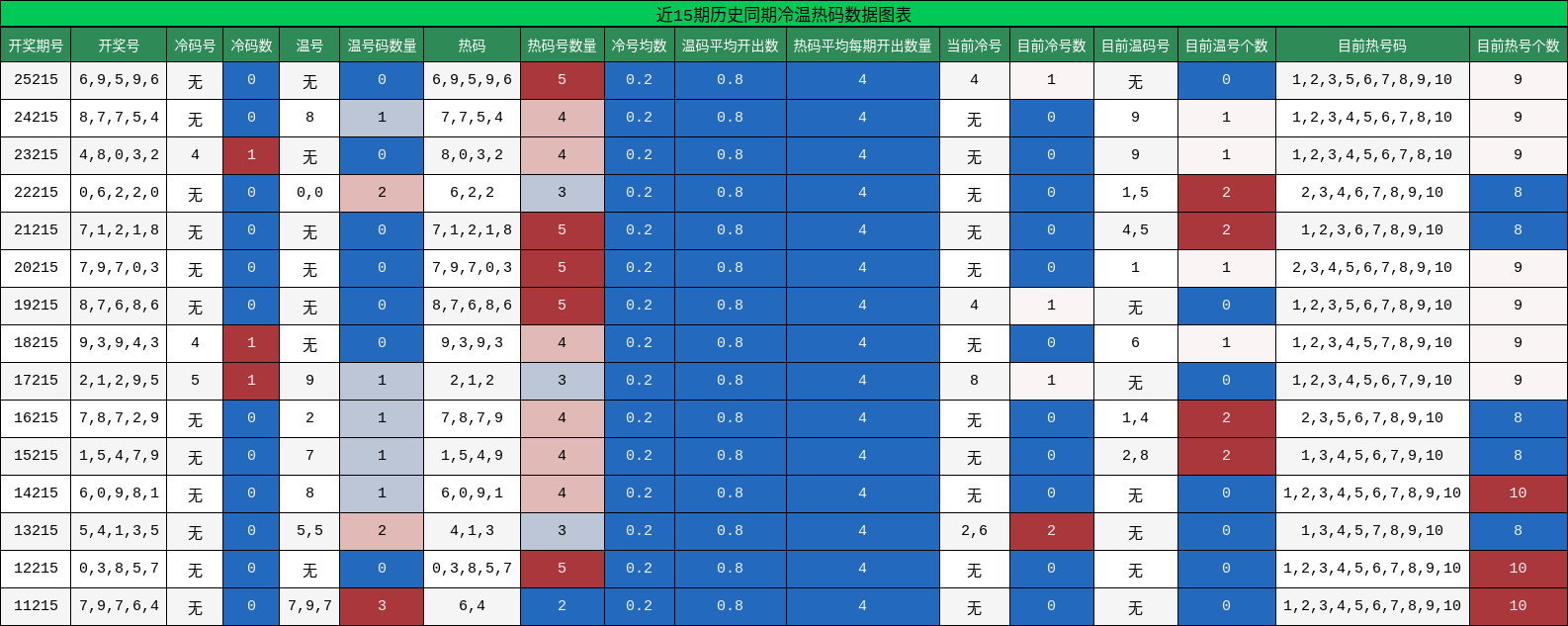 冷温热码分析
